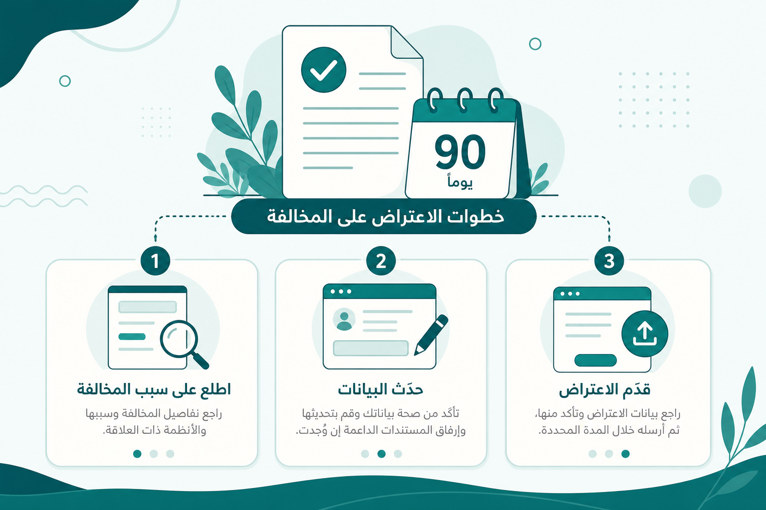 رسم يوضح مسار اعتراض حساب المواطن خلال مهلة تسعين يوماً